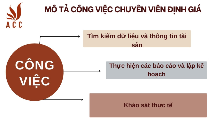 Mô tả công việc chuyên viên định giá