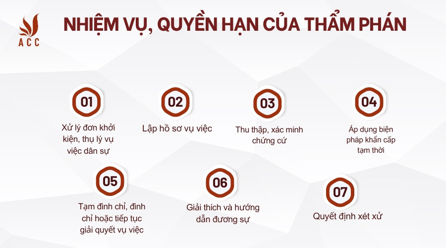 Nhiệm vụ, quyền hạn của Thẩm phán theo Bộ luật Tố tụng Dân sự 2015