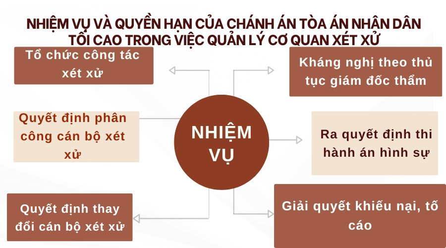 Nhiệm vụ và quyền hạn của Chánh án Tòa án nhân dân tối cao trong việc quản lý cơ quan xét xử