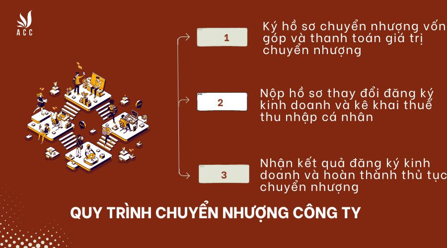 Quy trình chuyển nhượng công ty