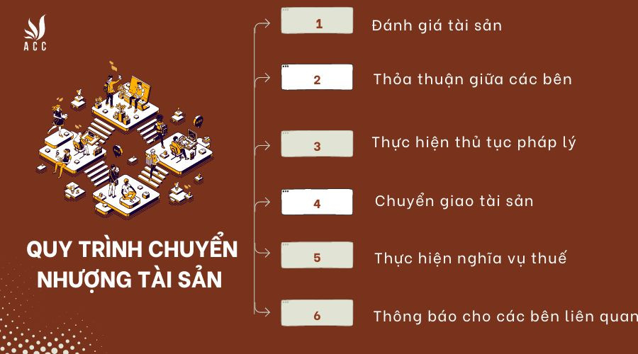 Quy trình chuyển nhượng tài sản 