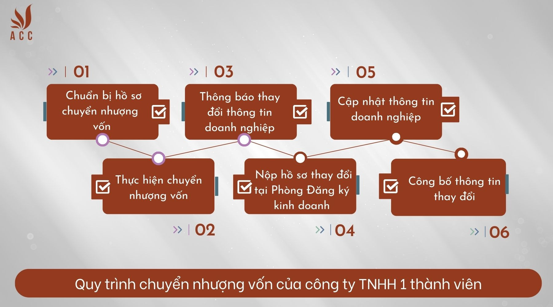 Quy trình chuyển nhượng vốn của công ty TNHH 1 thành viên