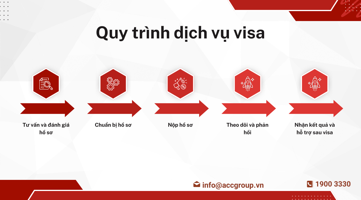 Quy trình dịch vụ visa tại ACC