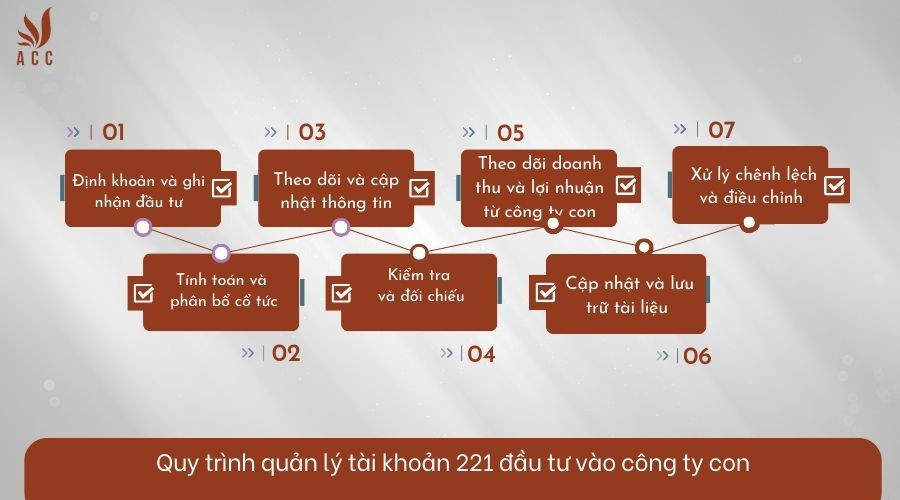 Quy trình quản lý tài khoản 221 đầu tư vào công ty con