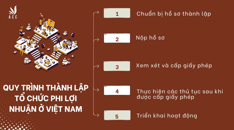 Quy trình thành lập tổ chức phi lợi nhuận ở Việt Nam