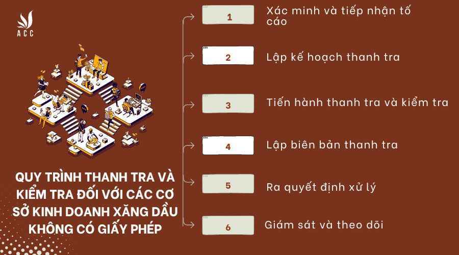 Quy trình thanh tra và kiểm tra đối với các cơ sở kinh doanh xăng dầu không có giấy phép được thực hiện như thế nào?