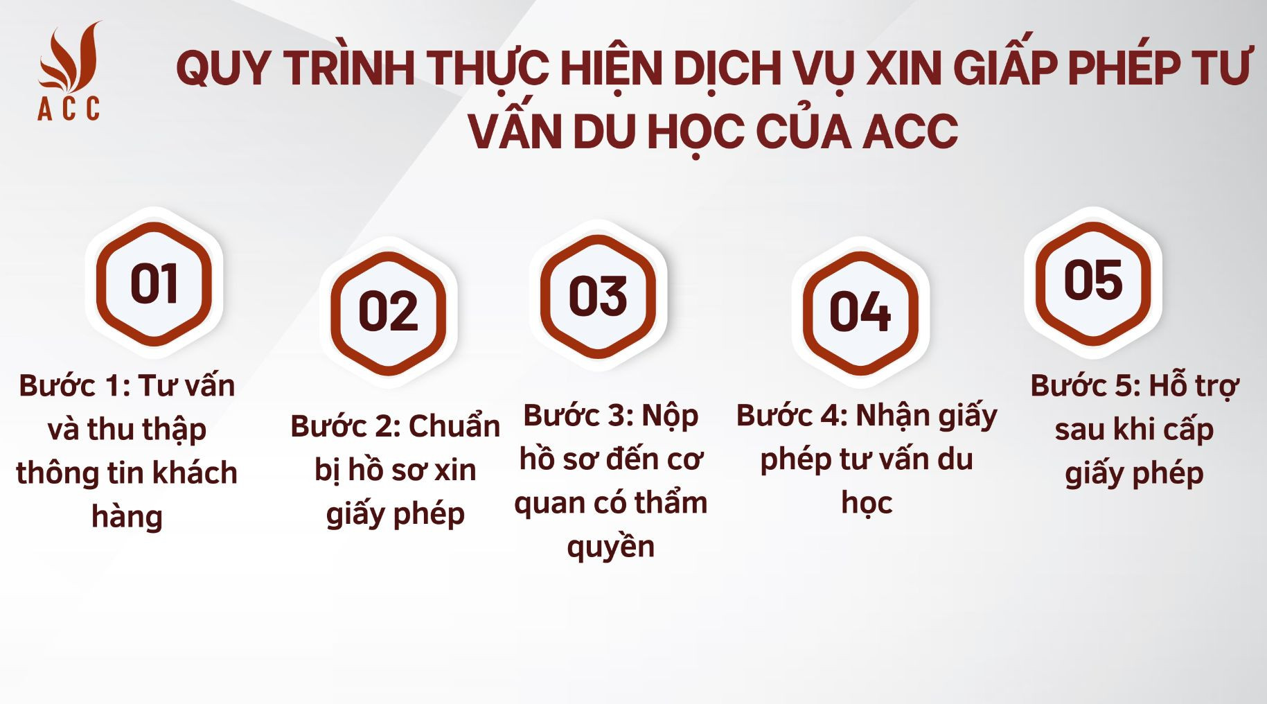 quy-trinh-thuc-hien-dich-vu-xin-giap-phep-tu-van-du-hoc-cua-acc
