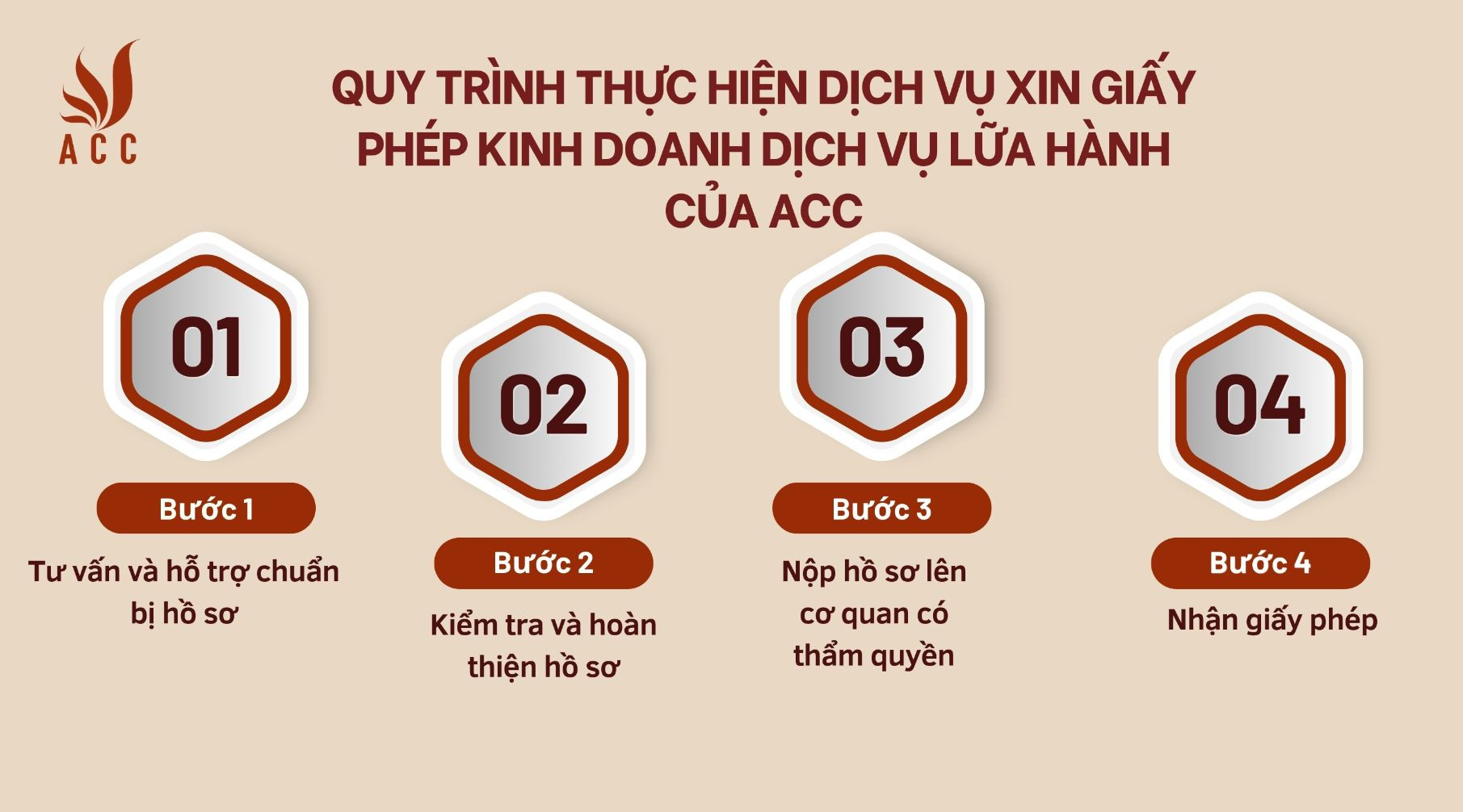 quy-trinh-thuc-hien-dich-vu-xin-giay-phep-kinh-doanh-dich-vu-lua-hanh-cua-acc