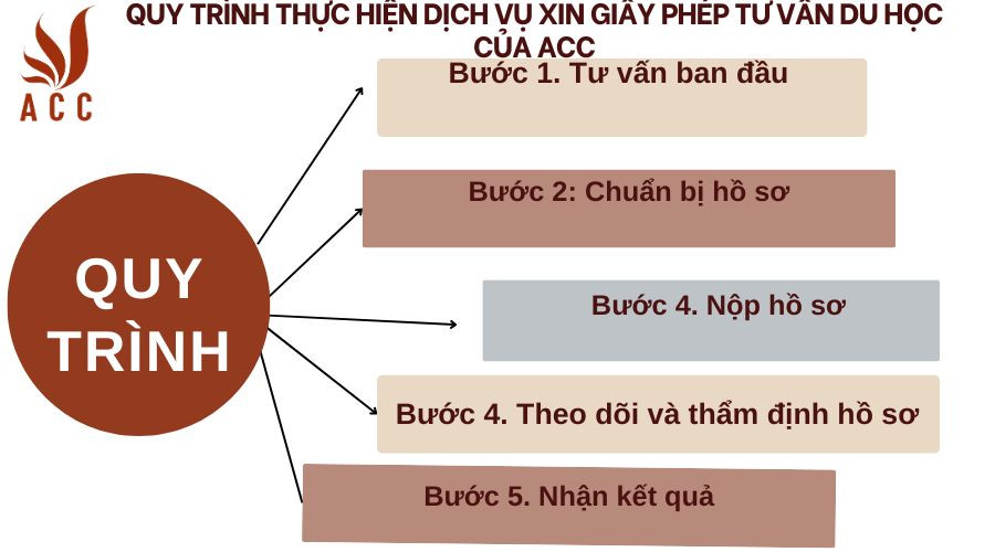 Quy trình thực hiện dịch vụ xin giấy phép tư vấn du học của ACC