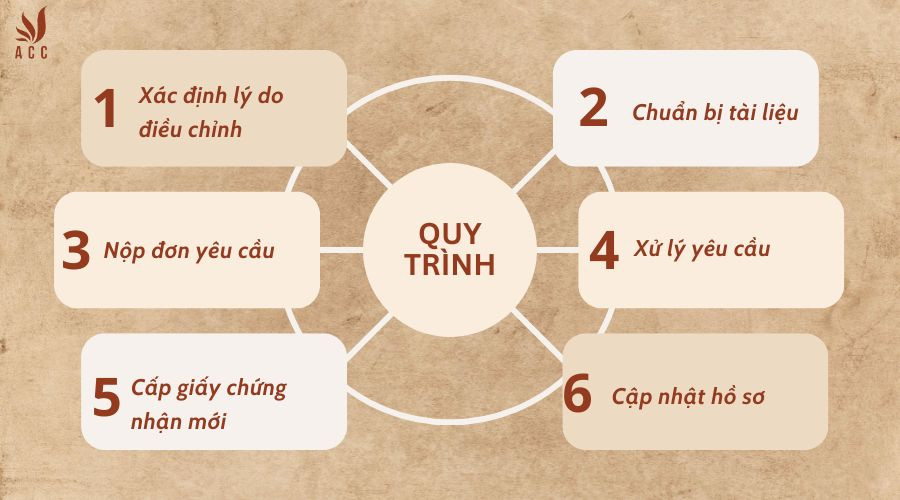 Quy trình thực hiện điều chỉnh giấy chứng nhận sở hữu trái phiếu là gì?