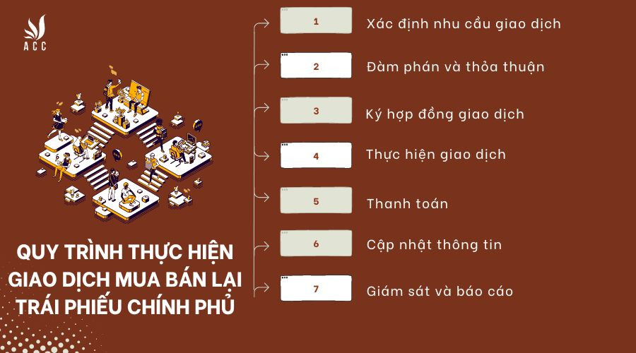 Quy trình thực hiện giao dịch mua bán lại trái phiếu chính phủ