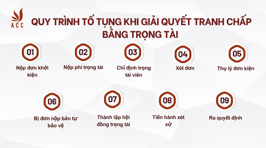 Quy trình tố tụng khi giải quyết tranh chấp bằng Trọng tài