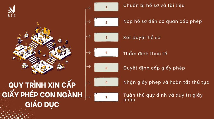 quy-trinh-xin-cap-giay-phep-con-nganh-giao-duc