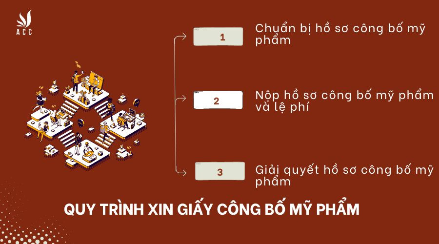Quy trình xin Giấy công bố mỹ phẩmQuy trình xin Giấy công bố mỹ phẩm