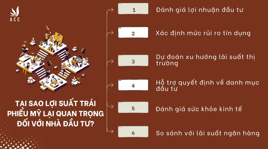 Tại sao lợi suất trái phiếu Mỹ lại quan trọng đối với nhà đầu tư?