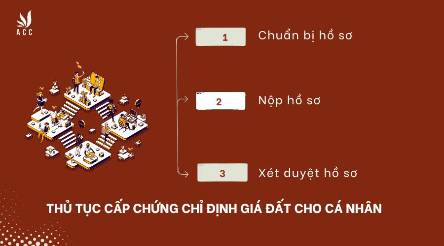 Thủ tục cấp chứng chỉ định giá đất cho cá nhân