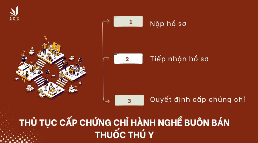 Thủ tục cấp chứng chỉ hành nghề buôn bán thuốc thú y
