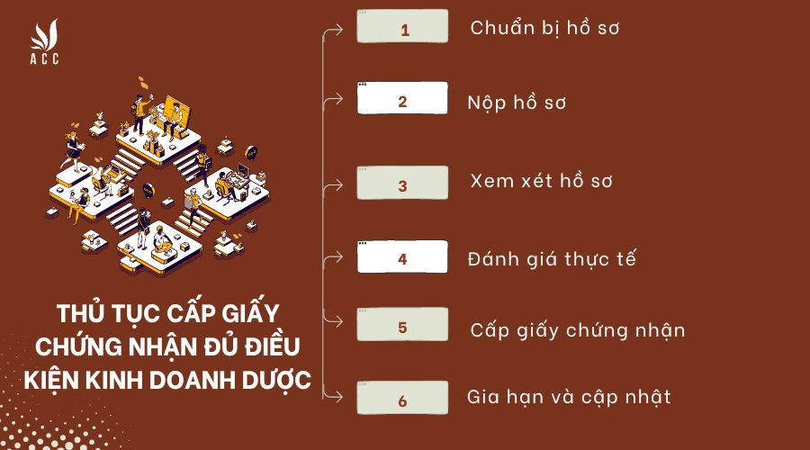 Thủ tục cấp giấy chứng nhận đủ điều kiện kinh doanh dược