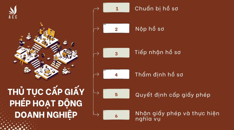 Thủ tục cấp giấy phép hoạt động doanh nghiệp