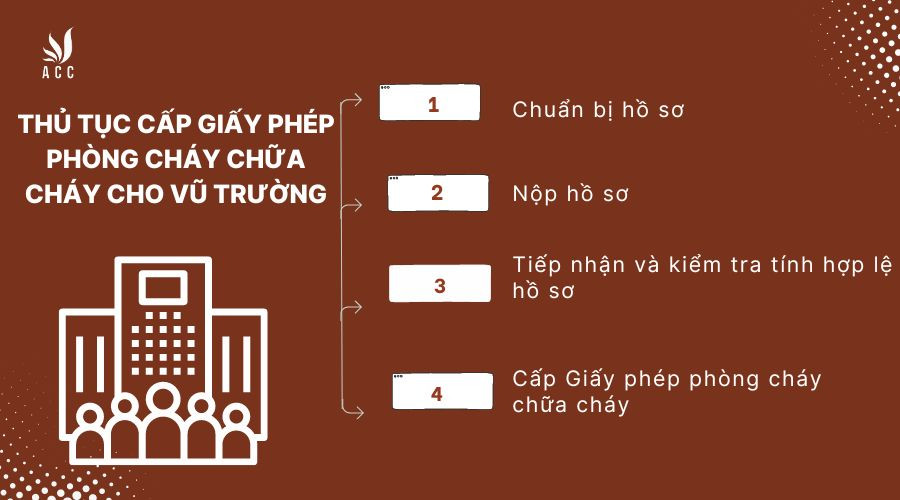 Thủ tục cấp giấy phép phòng cháy chữa cháy cho vũ trường