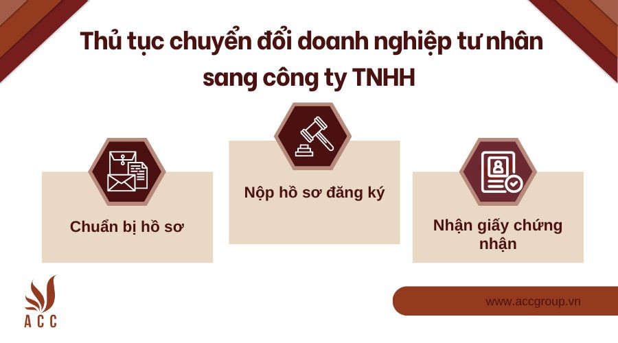 Thủ tục chuyển đổi doanh nghiệp tư nhân sang công ty TNHH