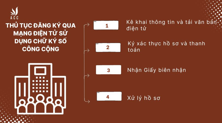 Thủ tục đăng ký qua mạng điện tử sử dụng chữ ký số công cộng