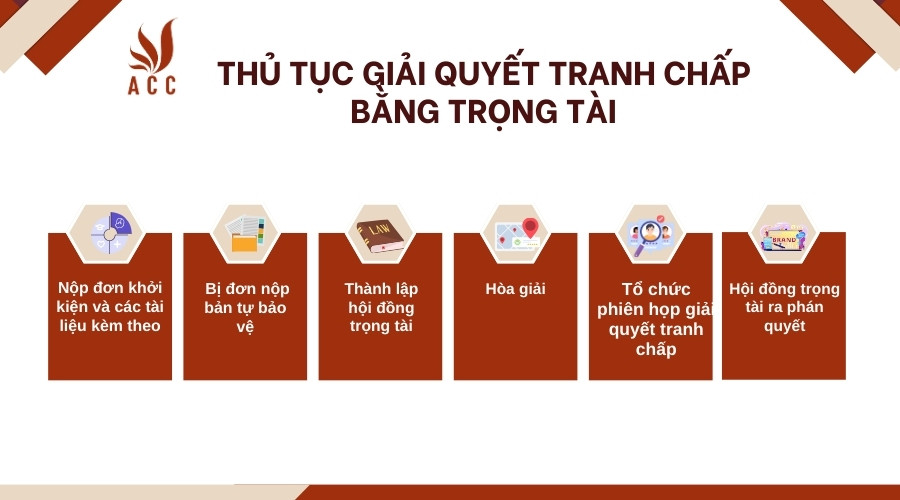 Thủ tục giải quyết tranh chấp bằng trọng tài