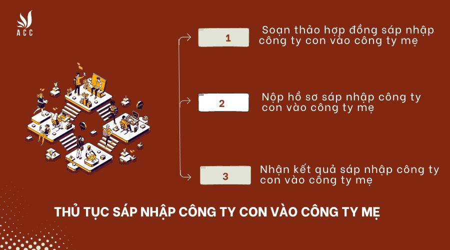 Thủ tục sáp nhập công ty con vào công ty mẹ