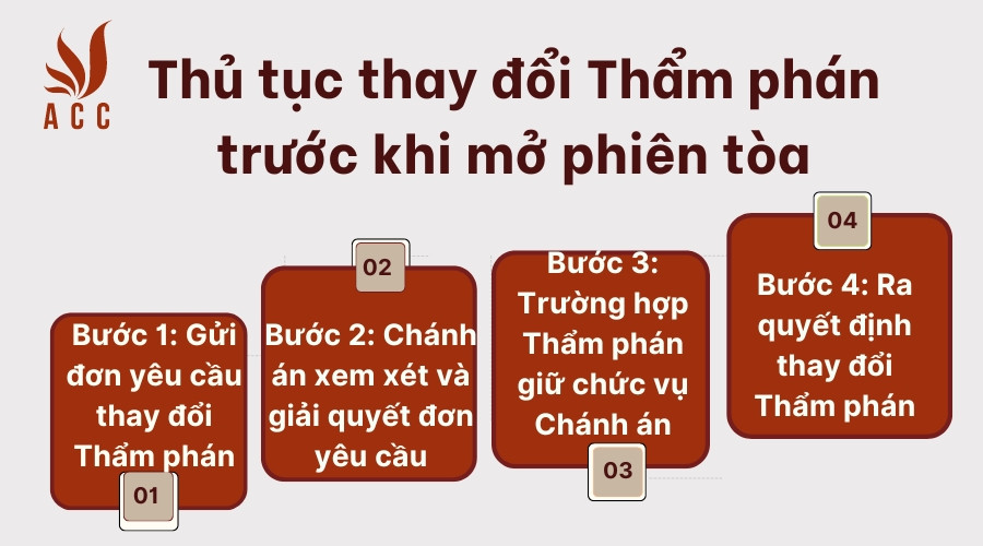 Thủ tục thay đổi Thẩm phán trước khi mở phiên tòa