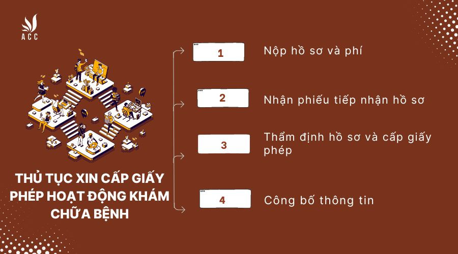 Thủ tục xin cấp giấy phép hoạt động khám chữa bệnh