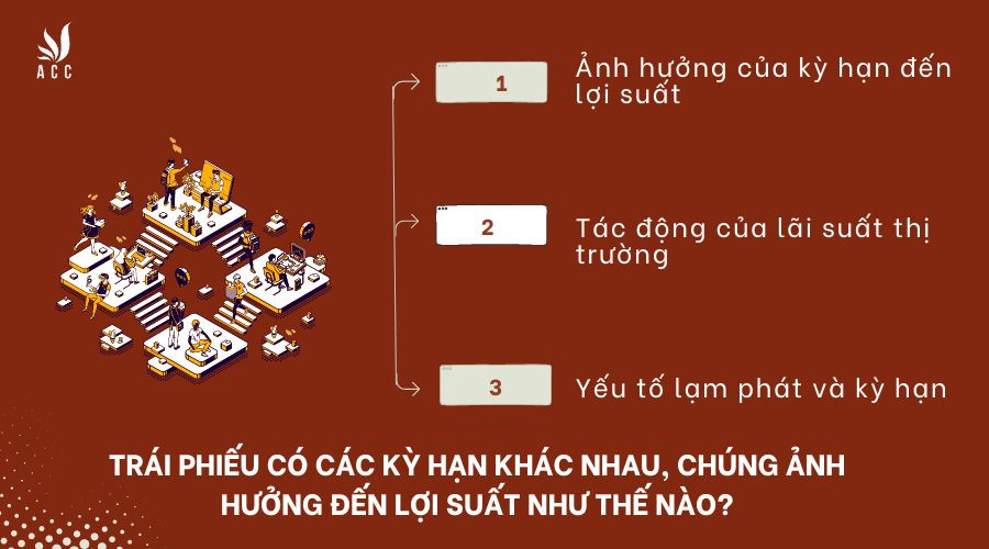 Trái phiếu có các kỳ hạn khác nhau, chúng ảnh hưởng đến lợi suất như thế nào?