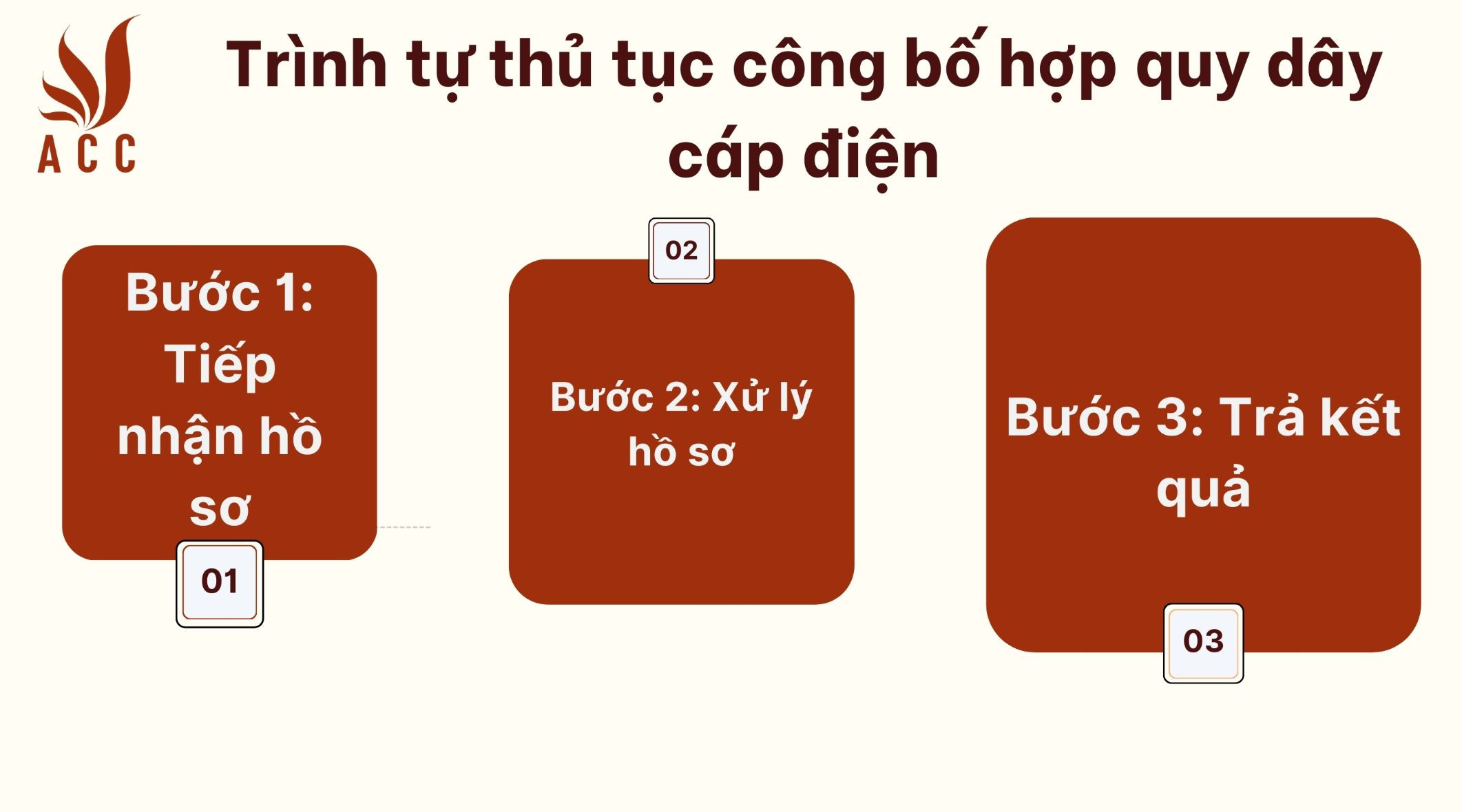 trinh-tu-thu-tuc-cong-bo-hop-quy-day-cap-dien