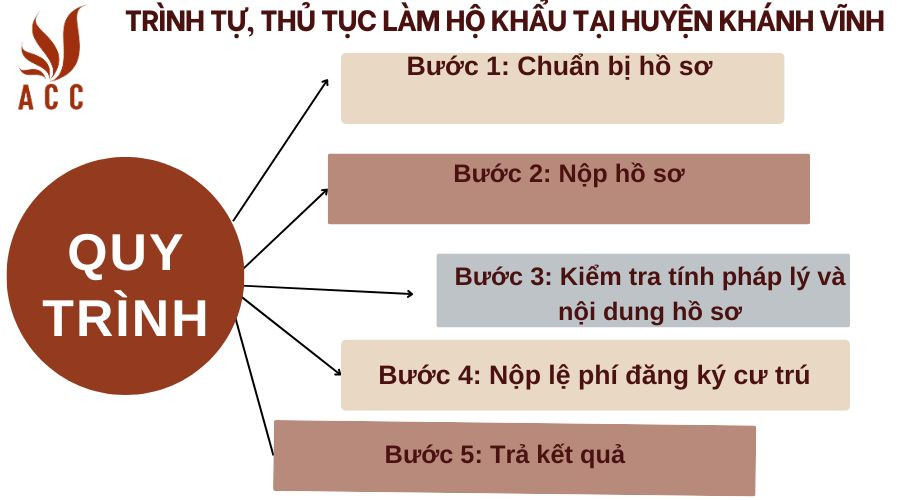 Trình tự, thủ tục làm hộ khẩu tại Huyện Khánh Vĩnh