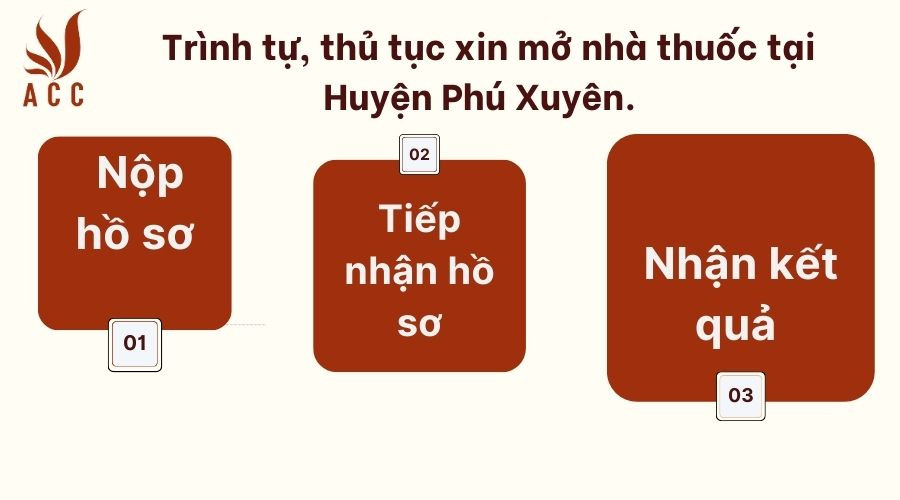 Trình tự, thủ tục xin mở nhà thuốc tại Huyện Phú Xuyên.