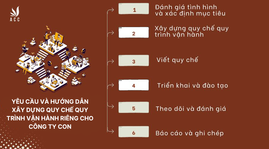 Yêu cầu và hướng dẫn xây dựng quy chế quy trình vận hành riêng cho công ty con