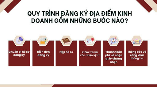 Quy trình đăng ký địa điểm kinh doanh gồm những bước nào?