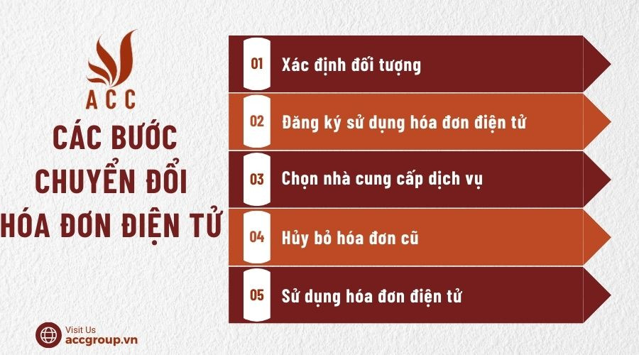 Thủ tục chuyển đổi hóa đơn điện tử