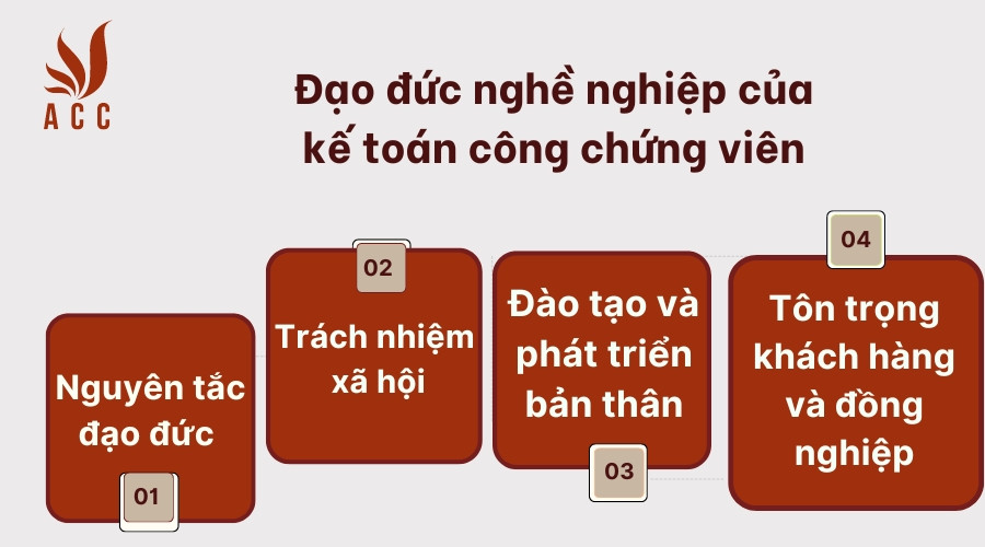 Đạo đức nghề nghiệp của kế toán công chứng viên