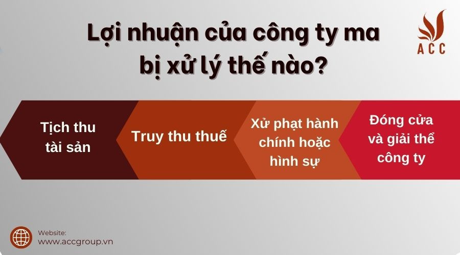 loi-nhuan-cua-cong-ty-ma-bi-xu-ly-the-nao