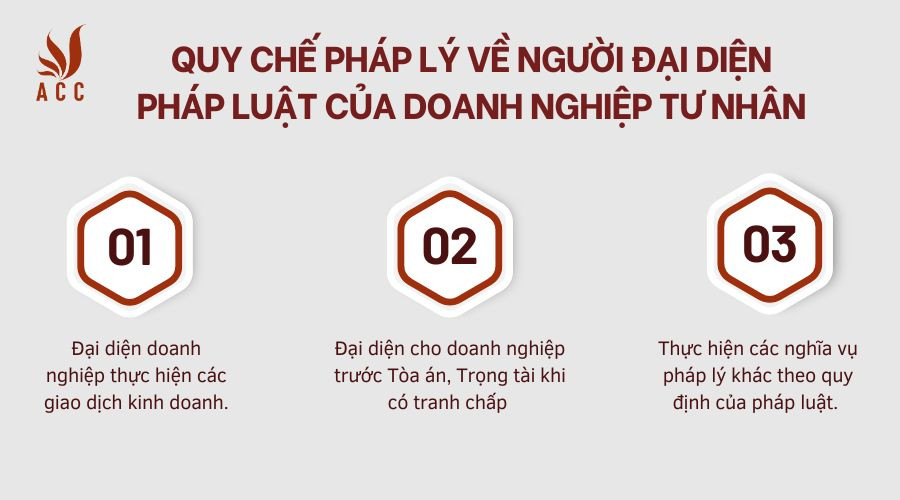 quy-che-phap-ly-ve-nguoi-dai-dien-phap-luat-cua-doanh-nghiep-tu-nhan