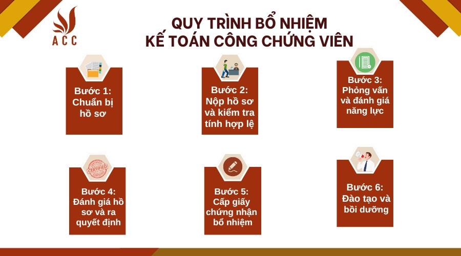 Quy trình bổ nhiệm kế toán công chứng viên