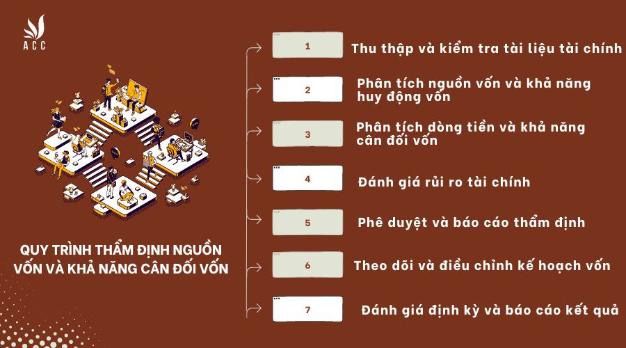 Quy trình thẩm định nguồn vốn và khả năng cân đối vốn