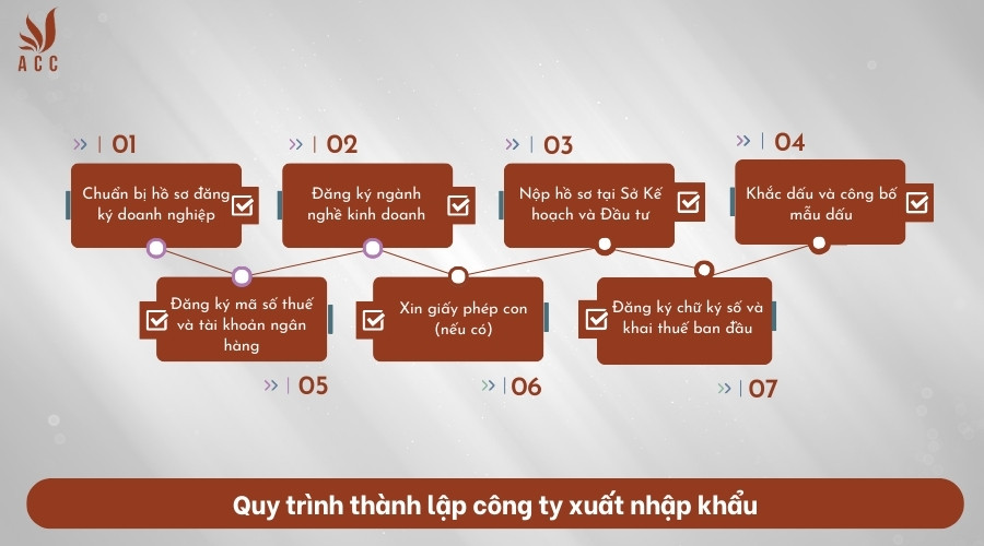 Quy trình thành lập công ty xuất nhập khẩu