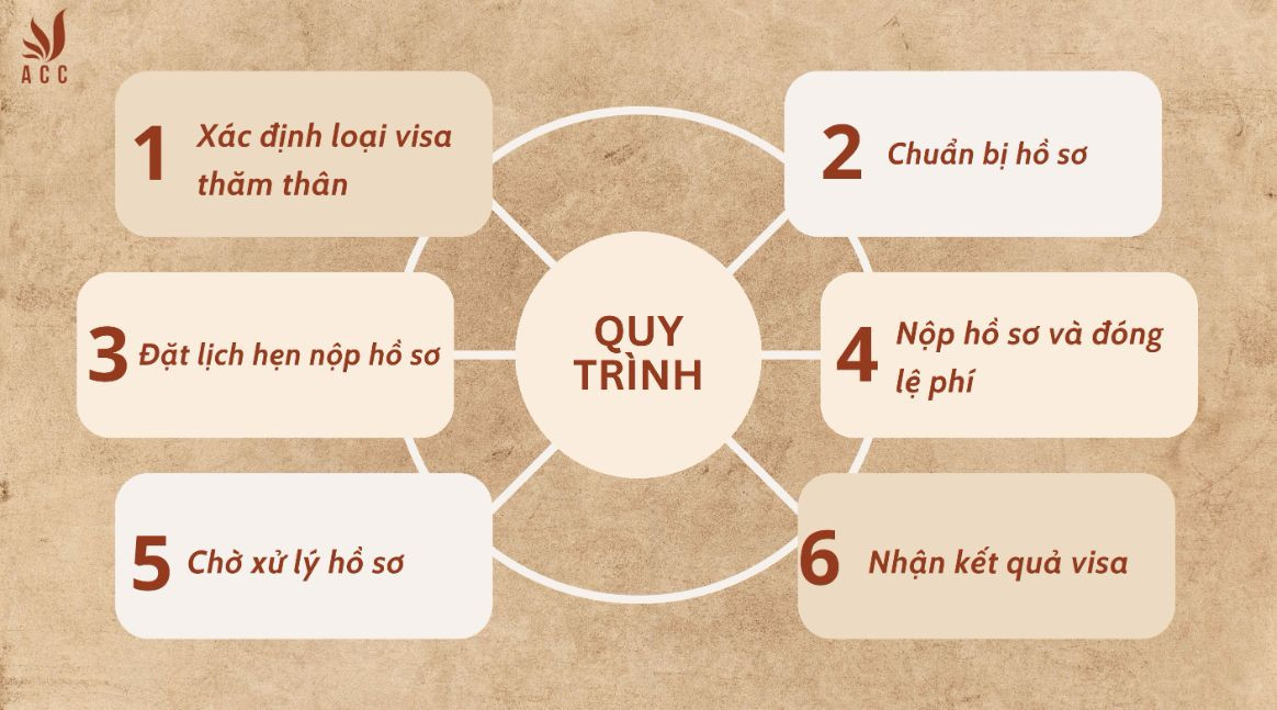 Quy trình, thủ tục xin visa đi Pháp thăm thân chi tiết