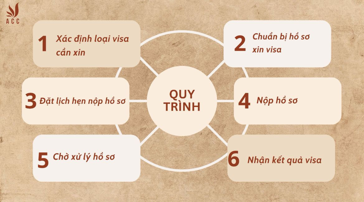 Hướng dẫn quy trình xin visa du lịch Pháp