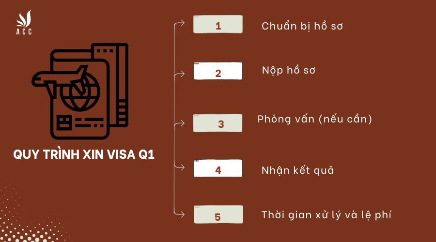 Quy trình xin visa Q1 