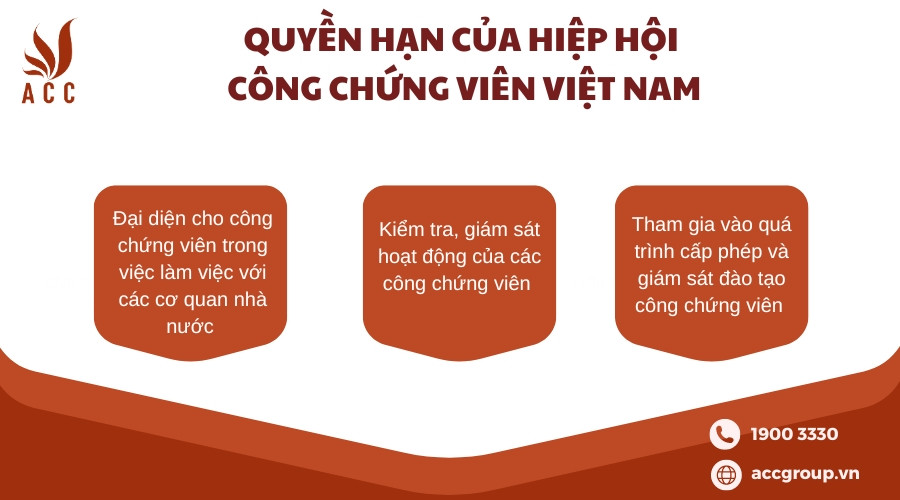 Quyền hạn của Hiệp hội công chứng viên Việt Nam