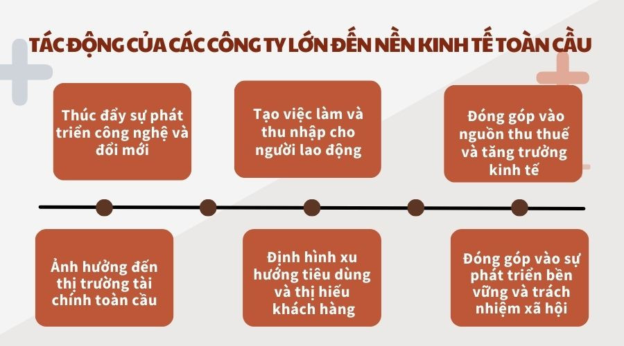 Tác động của các công ty lớn đến nền kinh tế toàn cầu