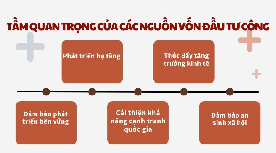 Tầm quan trọng của các nguồn vốn đầu tư công