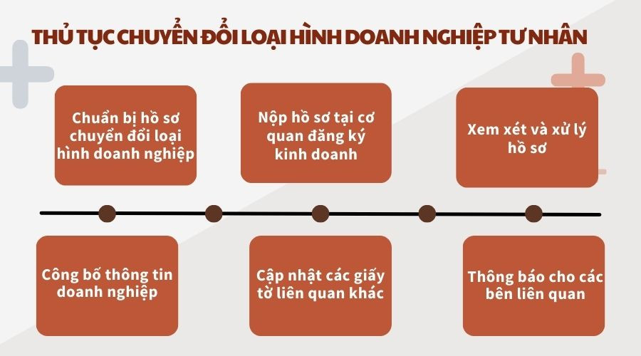 Thủ tục chuyển đổi loại hình doanh nghiệp tư nhân